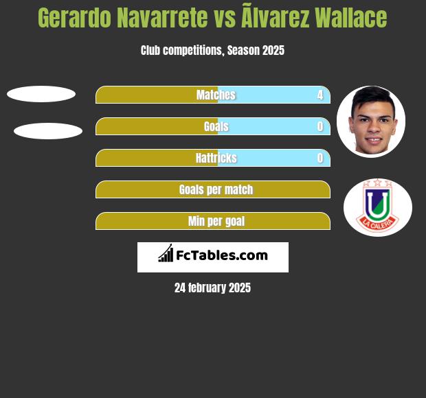 Gerardo Navarrete vs Ãlvarez Wallace h2h player stats