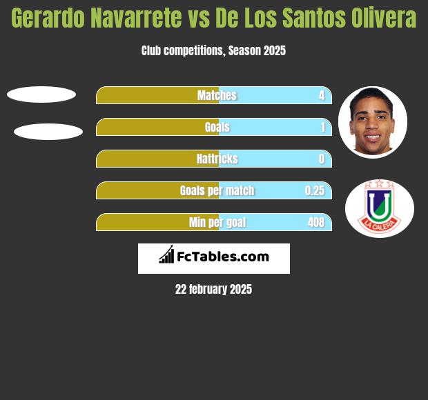 Gerardo Navarrete vs De Los Santos Olivera h2h player stats