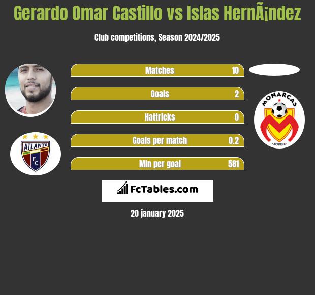 Gerardo Omar Castillo vs Islas HernÃ¡ndez h2h player stats