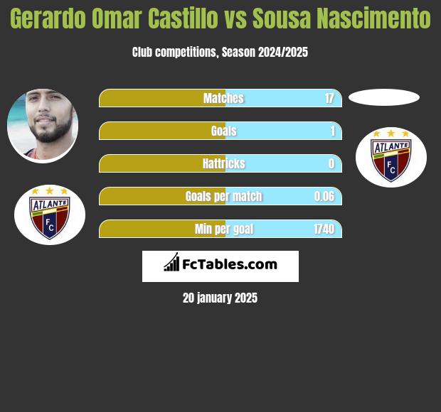 Gerardo Omar Castillo vs Sousa Nascimento h2h player stats