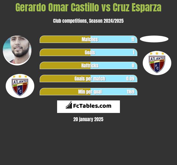 Gerardo Omar Castillo vs Cruz Esparza h2h player stats