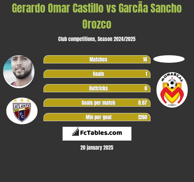 Gerardo Omar Castillo vs GarcÃ­a Sancho Orozco h2h player stats