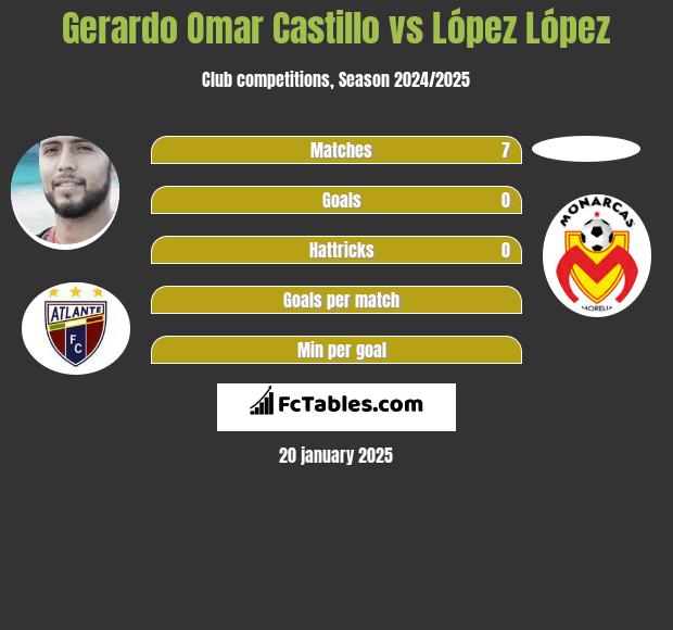 Gerardo Omar Castillo vs López López h2h player stats