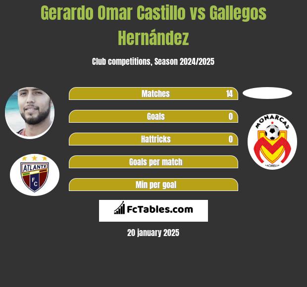 Gerardo Omar Castillo vs Gallegos Hernández h2h player stats