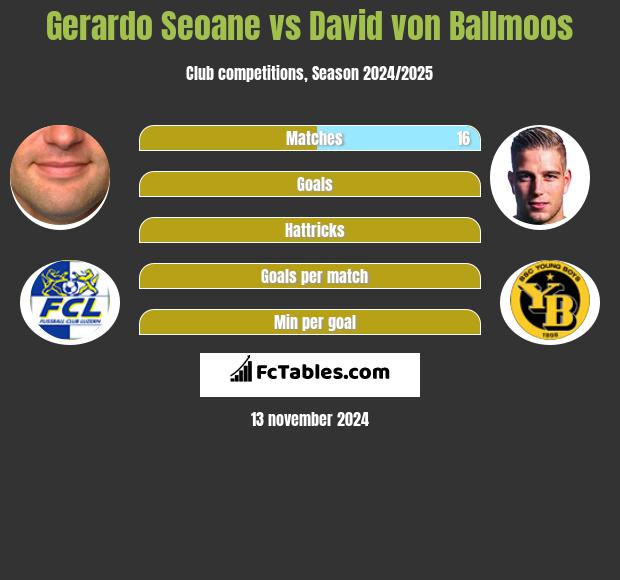 Gerardo Seoane vs David von Ballmoos h2h player stats