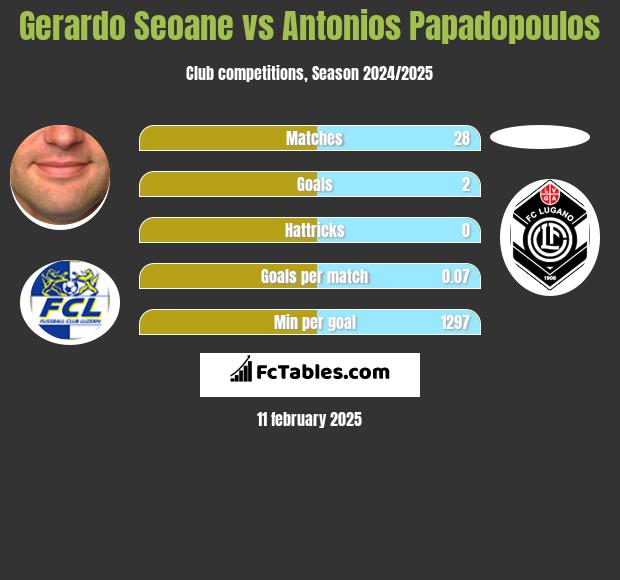 Gerardo Seoane vs Antonios Papadopoulos h2h player stats