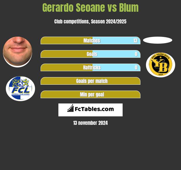 Gerardo Seoane vs Blum h2h player stats