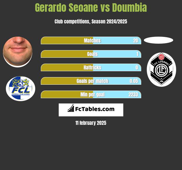 Gerardo Seoane vs Doumbia h2h player stats