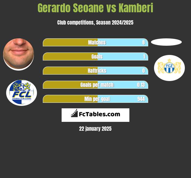 Gerardo Seoane vs Kamberi h2h player stats