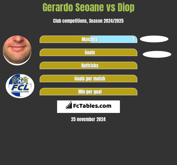 Gerardo Seoane vs Diop h2h player stats