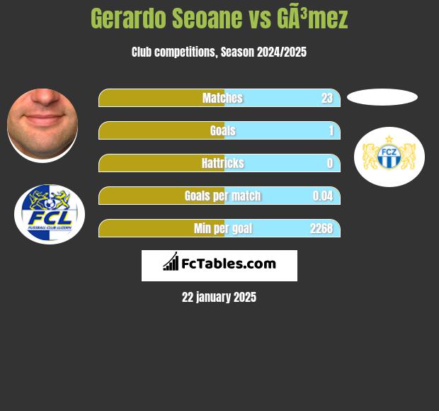 Gerardo Seoane vs GÃ³mez h2h player stats