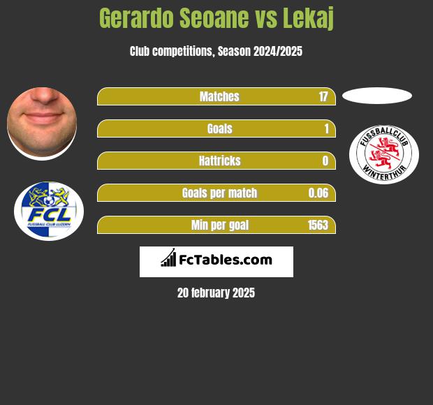 Gerardo Seoane vs Lekaj h2h player stats