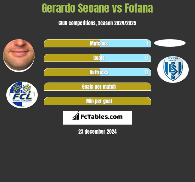 Gerardo Seoane vs Fofana h2h player stats