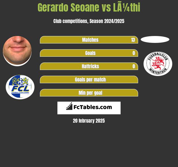 Gerardo Seoane vs LÃ¼thi h2h player stats