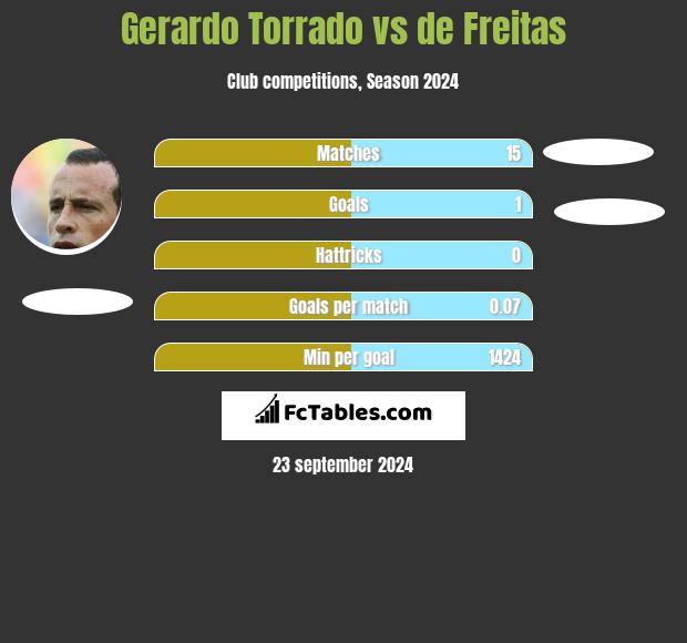 Gerardo Torrado vs de Freitas h2h player stats