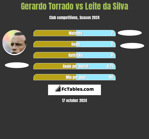 Gerardo Torrado vs Leite da Silva h2h player stats