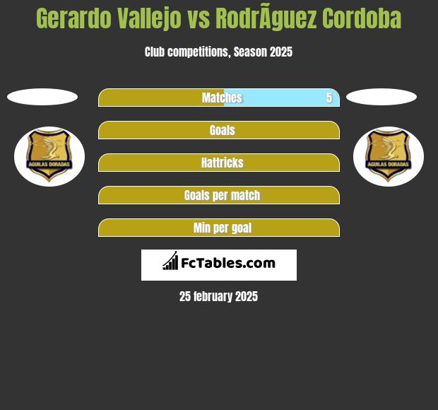 Gerardo Vallejo vs RodrÃ­guez Cordoba h2h player stats