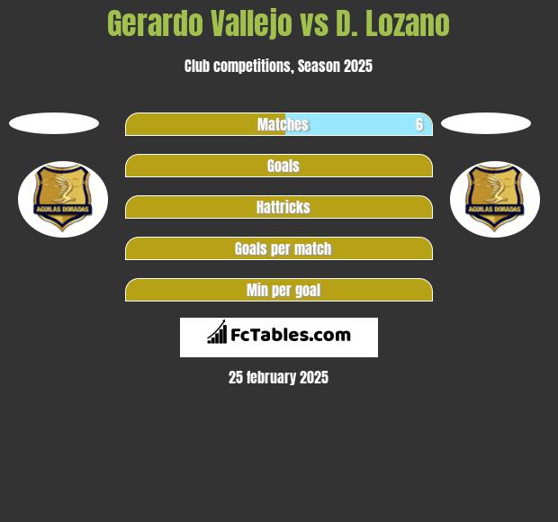 Gerardo Vallejo vs D. Lozano h2h player stats