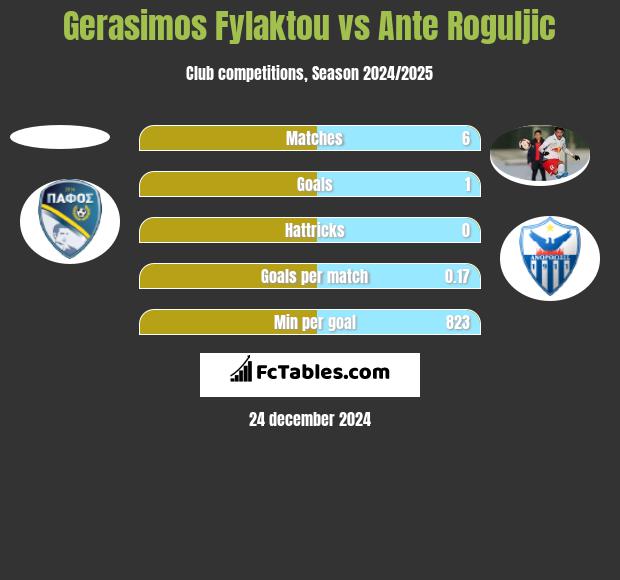 Gerasimos Fylaktou vs Ante Roguljic h2h player stats