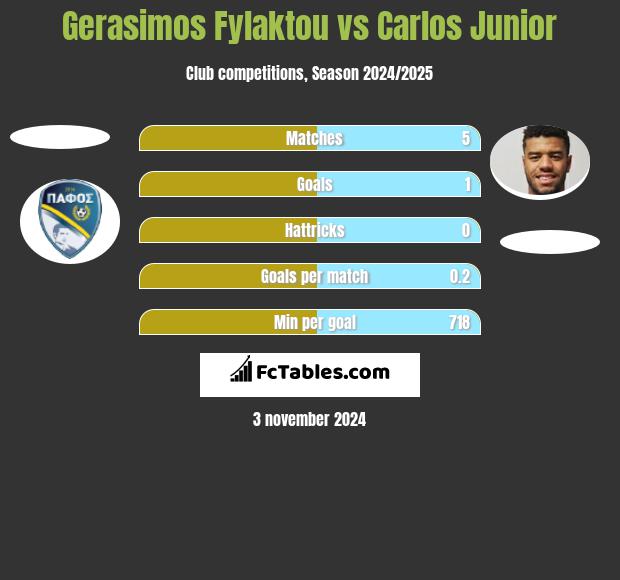 Gerasimos Fylaktou vs Carlos Junior h2h player stats