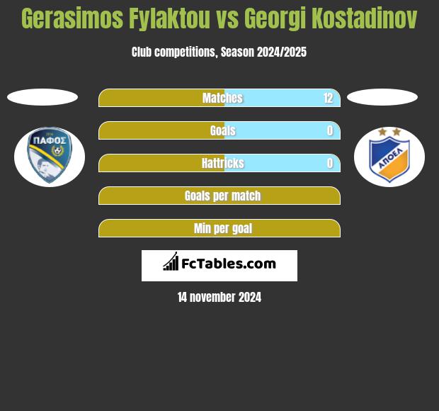 Gerasimos Fylaktou vs Georgi Kostadinov h2h player stats