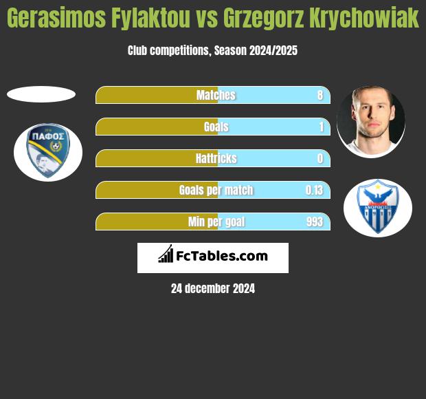 Gerasimos Fylaktou vs Grzegorz Krychowiak h2h player stats