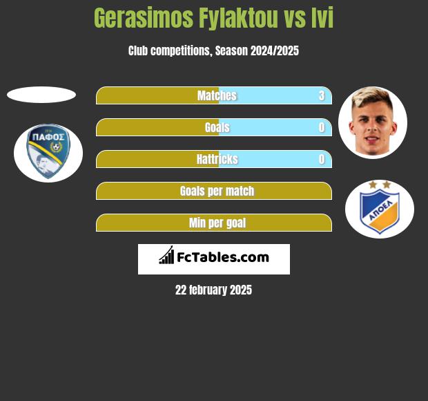 Gerasimos Fylaktou vs Ivi h2h player stats