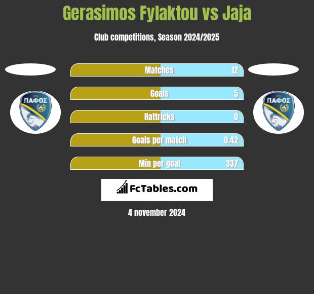 Gerasimos Fylaktou vs Jaja h2h player stats