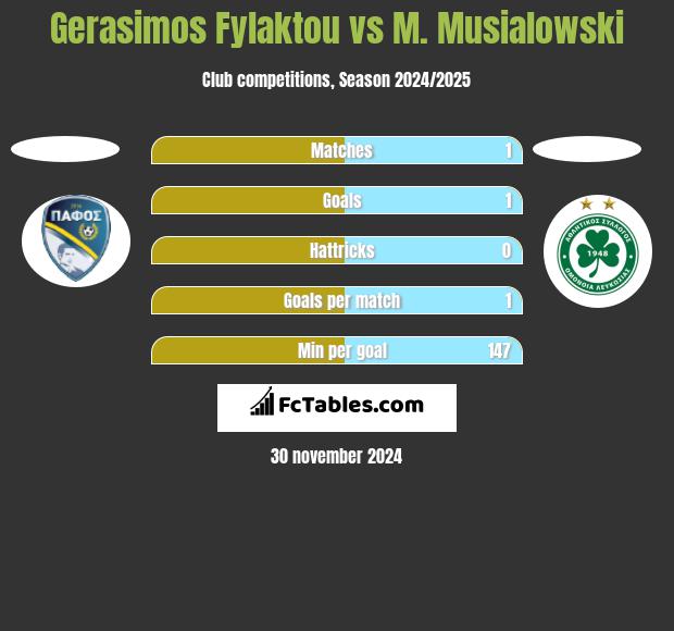 Gerasimos Fylaktou vs M. Musialowski h2h player stats