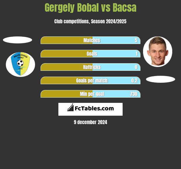 Gergely Bobal vs Bacsa h2h player stats