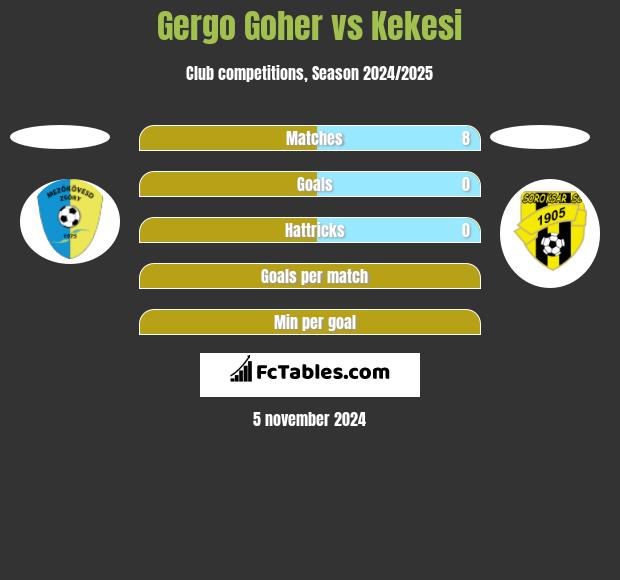 Gergo Goher vs Kekesi h2h player stats