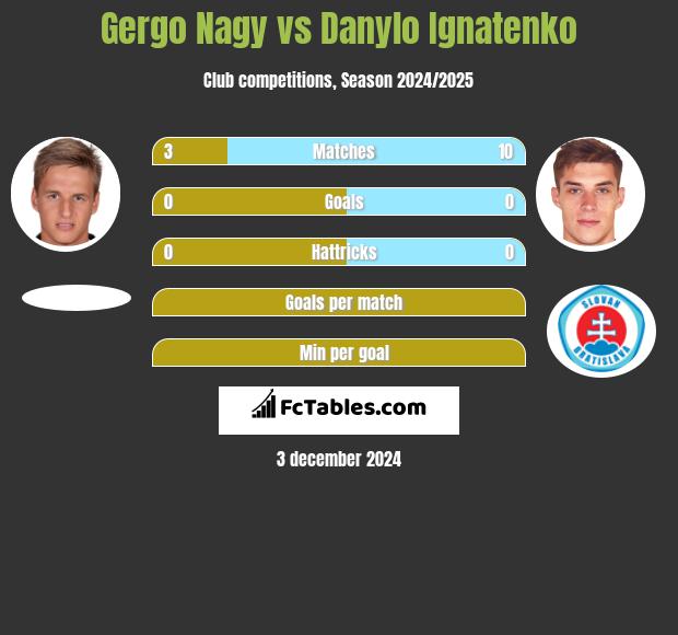 Gergo Nagy vs Danylo Ignatenko h2h player stats