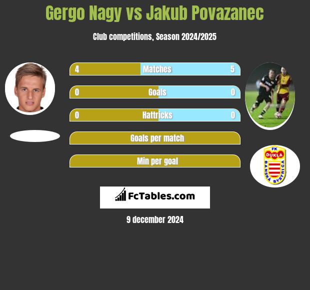 Gergo Nagy vs Jakub Povazanec h2h player stats