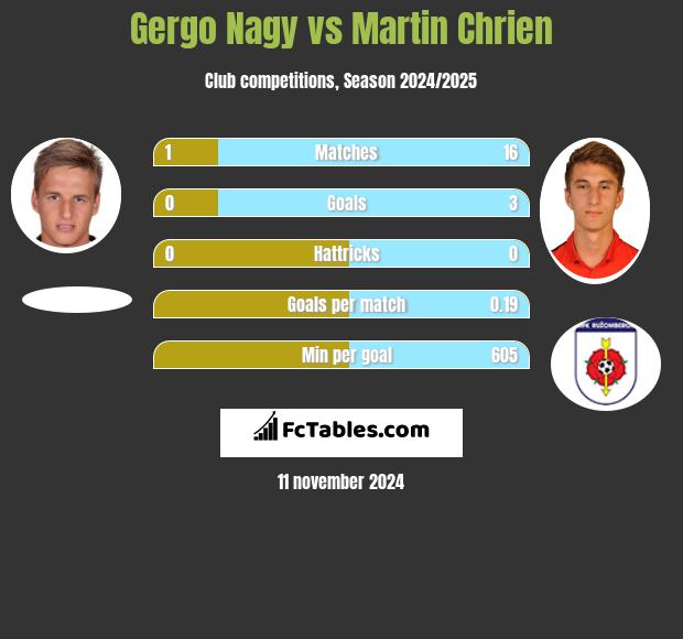 Gergo Nagy vs Martin Chrien h2h player stats