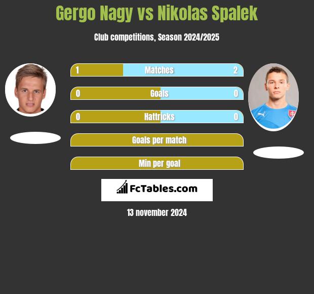 Gergo Nagy vs Nikolas Spalek h2h player stats