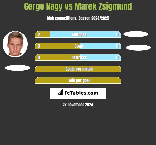 Gergo Nagy vs Marek Zsigmund h2h player stats