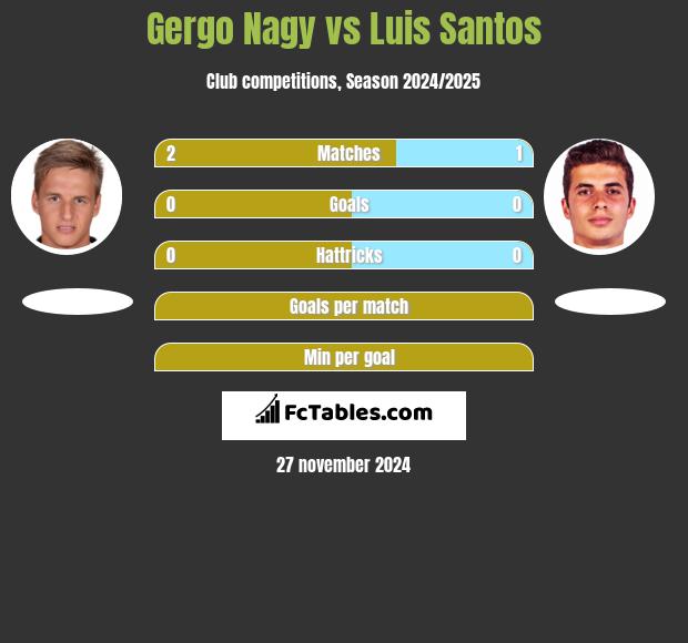 Gergo Nagy vs Luis Santos h2h player stats