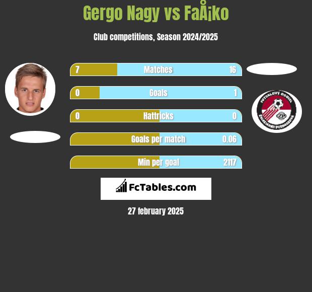 Gergo Nagy vs FaÅ¡ko h2h player stats