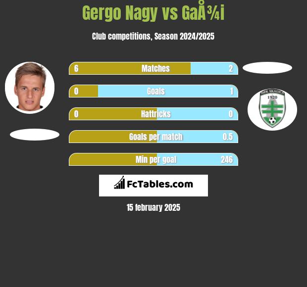 Gergo Nagy vs GaÅ¾i h2h player stats