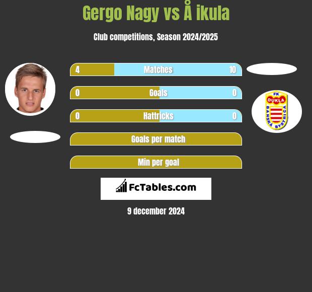 Gergo Nagy vs Å ikula h2h player stats