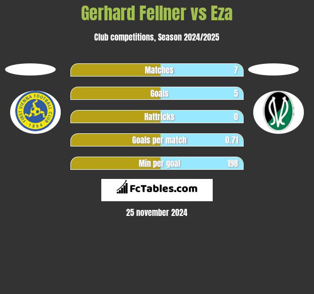 Gerhard Fellner vs Eza h2h player stats