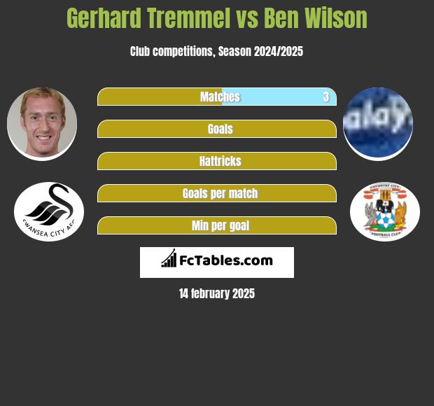 Gerhard Tremmel vs Ben Wilson h2h player stats