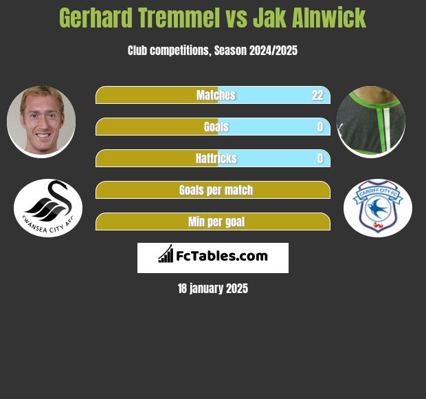 Gerhard Tremmel vs Jak Alnwick h2h player stats