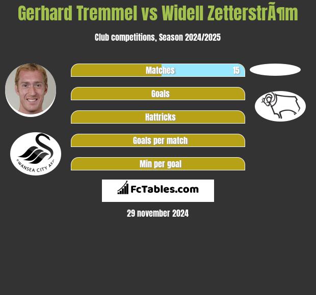 Gerhard Tremmel vs Widell ZetterstrÃ¶m h2h player stats