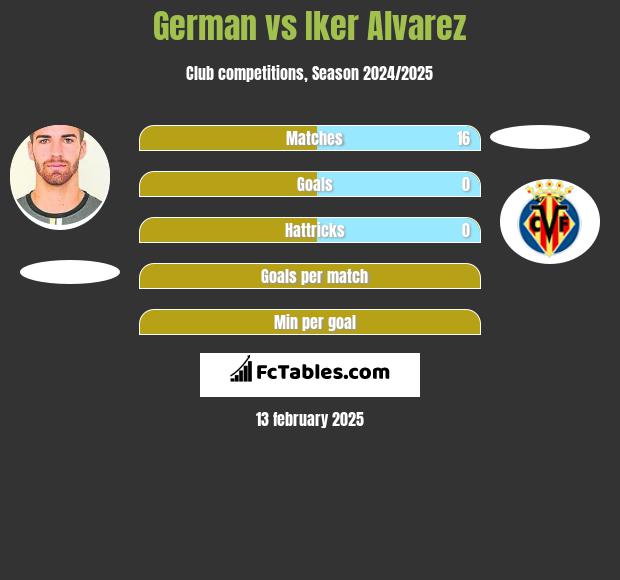 German vs Iker Alvarez h2h player stats