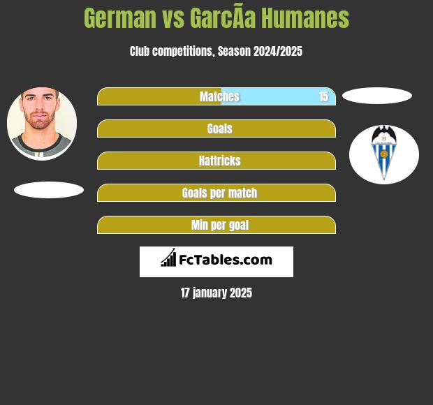 German vs GarcÃ­a Humanes h2h player stats