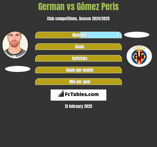 German vs Gómez Peris h2h player stats