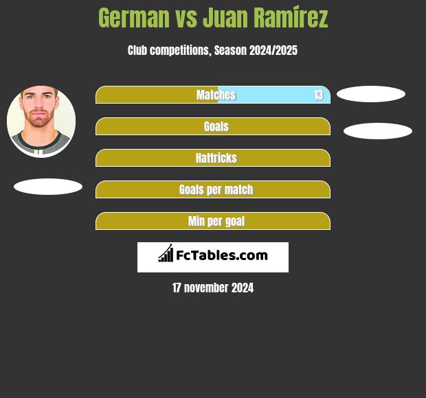 German vs Juan Ramírez h2h player stats