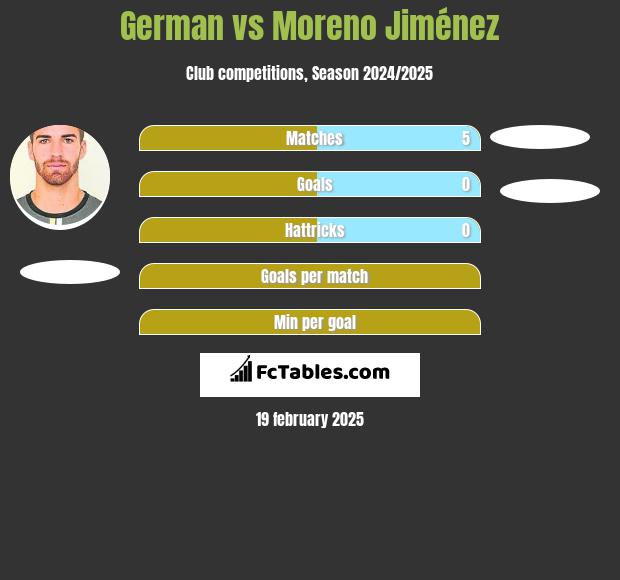 German vs Moreno Jiménez h2h player stats