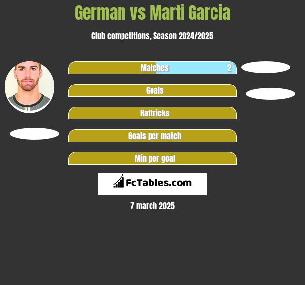 German vs Marti Garcia h2h player stats